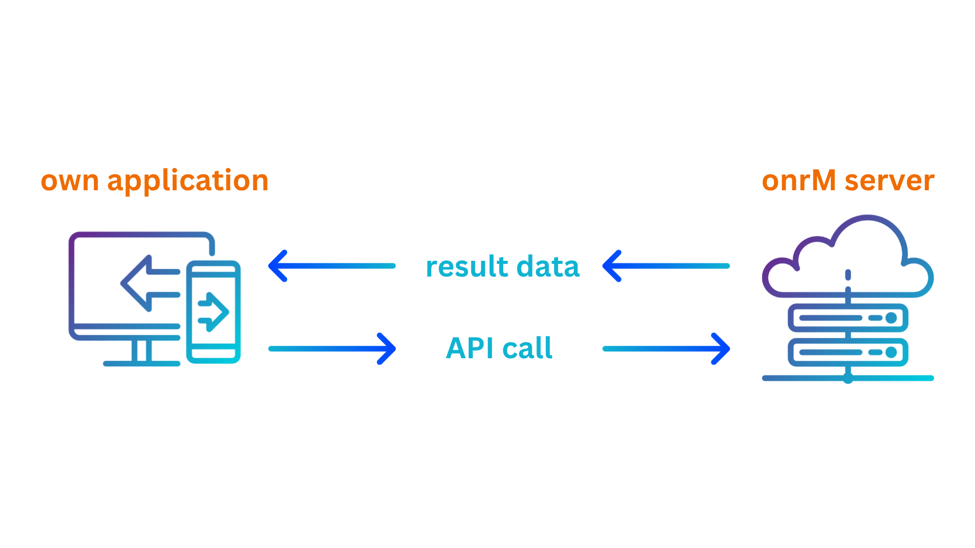 Diagram showing the API call and result data flow between the own application and the onrM server